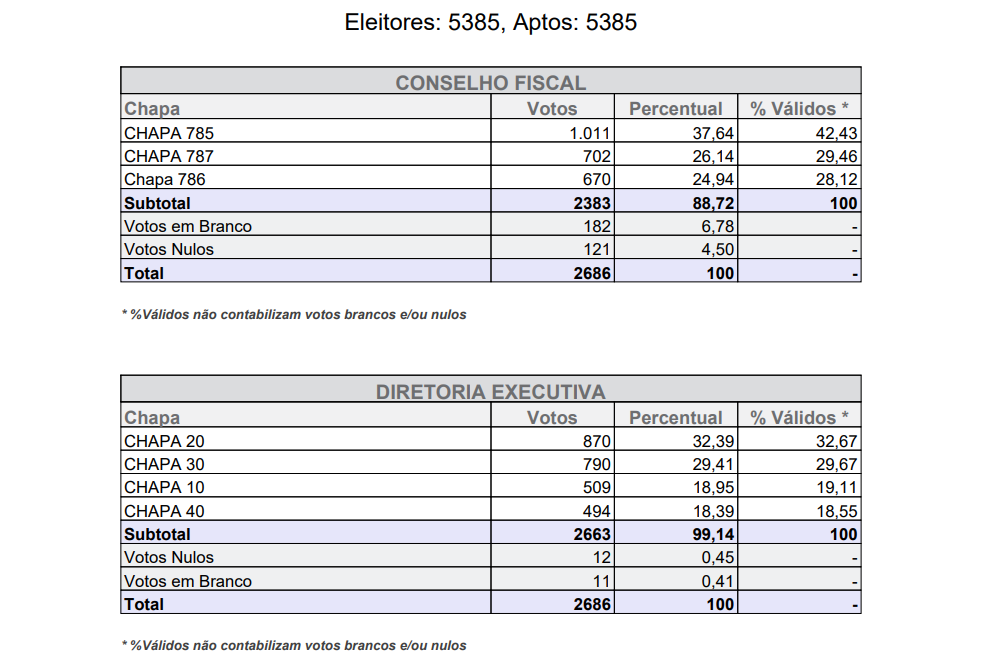 Tabela com resultado da apuração dos votos da eleição em primeiro turno